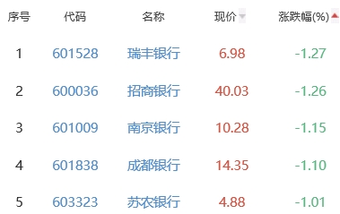 银行板块跌0.46% 苏州银行涨0.52%居首