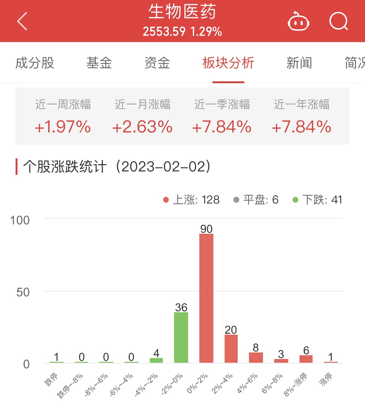 生物医药板块涨1.29% 海创药业涨19.99%居首