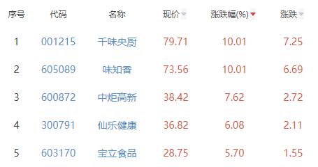 食品加工制造板块涨2.21% 千味央厨等涨10.01%居首