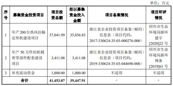 远信工业拟发不超2.86亿可转债 2021年上市募2.4亿