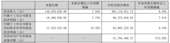 远信工业拟发不超2.86亿可转债 2021年上市募2.4亿