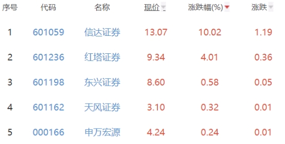 证券板块跌1.49% 信达证券涨10.02%居首