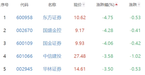 证券板块跌1.49% 信达证券涨10.02%居首