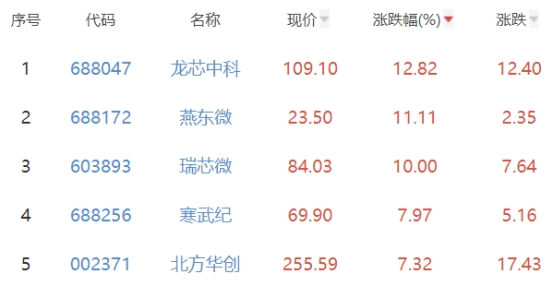 半导体板块涨1.31% 龙芯中科涨12.82%居首