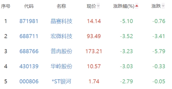 半导体板块涨1.31% 龙芯中科涨12.82%居首