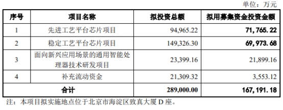 寒武纪预计2022增亏 拟定增募16.7亿2020上市募25.8亿