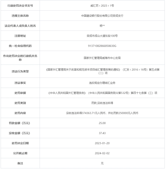 建设银行山东2家分支被罚 违反规定办理结汇业务等