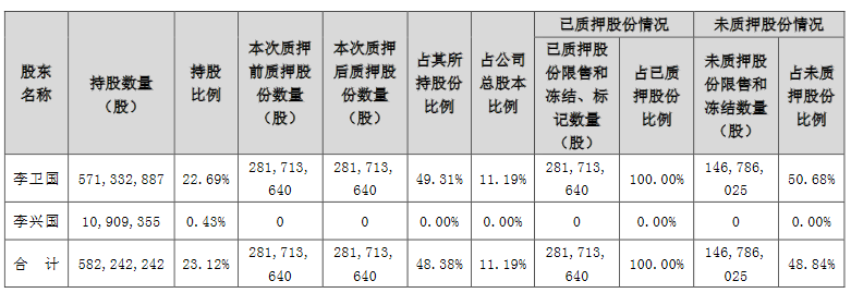 东方雨虹实控人李卫国累计质押股份2.82亿股