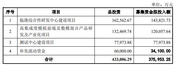 思瑞浦拟定增募37.6亿元获上交所通过 海通证券建功