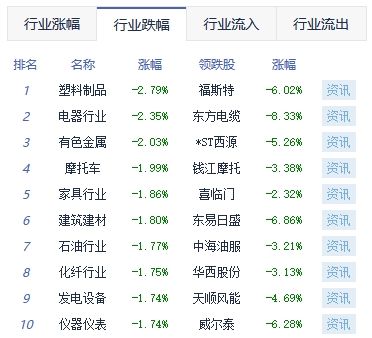 午评：三大指数跌逾1% ChatGPT概念逆市走高