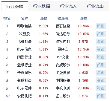 收评：沪指震荡调整跌0.68% ChatGPT概念全天走强