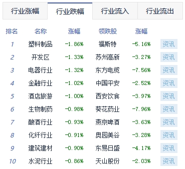 收评：沪指震荡调整跌0.68% ChatGPT概念全天走强