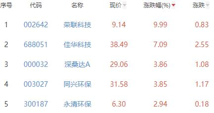 碳中和板块跌0.15% 荣联科技涨9.99%居首