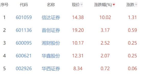 证券板块跌0.14% 信达证券涨10.02%居首