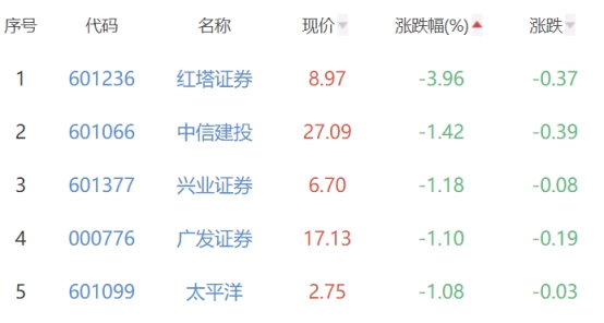 证券板块跌0.14% 信达证券涨10.02%居首