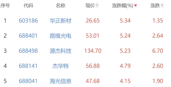 半导体板块涨0.31% 华正新材涨5.34%居首