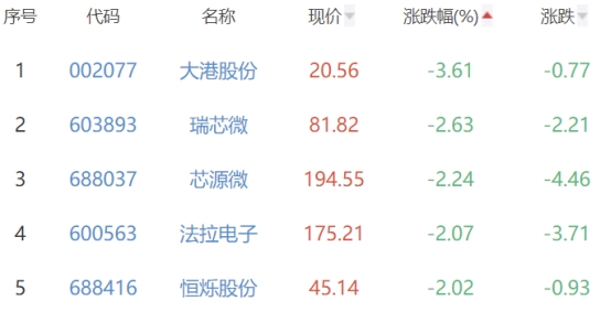 半导体板块涨0.31% 华正新材涨5.34%居首