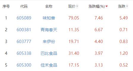 食品加工制造板块跌0.76% 味知香涨7.46%居首