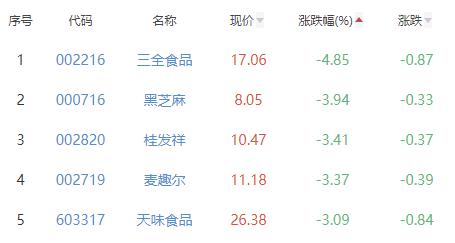 食品加工制造板块跌0.76% 味知香涨7.46%居首