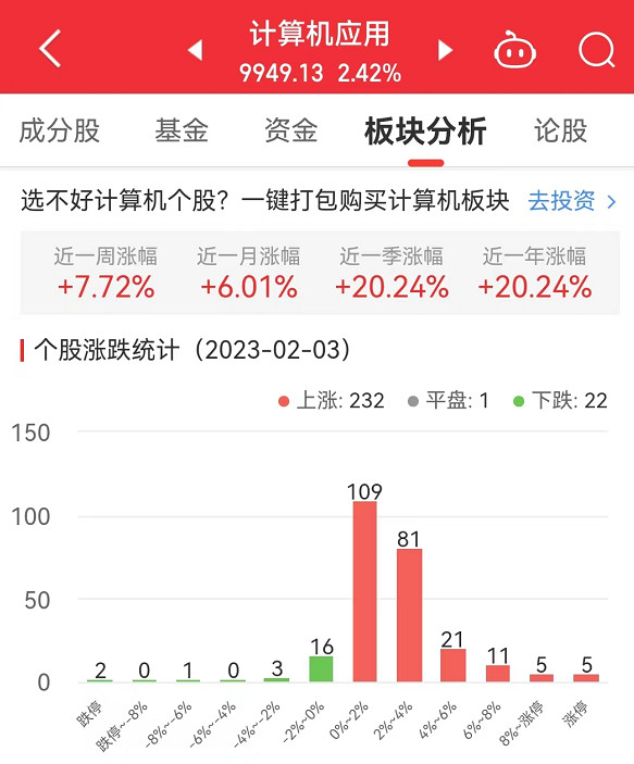 计算机应用板块涨2.42% 云从科技涨20.02%居首