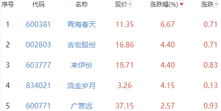 白酒概念板块跌0.14% 青海春天涨6.67%居首