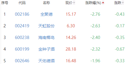 白酒概念板块跌0.14% 青海春天涨6.67%居首