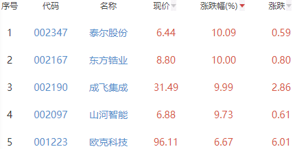 锂电池板块跌0.48% 泰尔股份涨10.09%居首