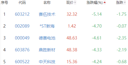 锂电池板块跌0.48% 泰尔股份涨10.09%居首