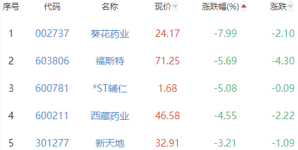 生物医药板块跌0.62% 青海春天涨6.67%居首