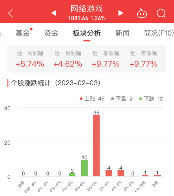 网络游戏板块涨1.26% 初灵信息涨11.97%居首