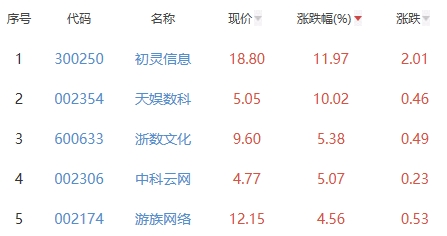 网络游戏板块涨1.26% 初灵信息涨11.97%居首