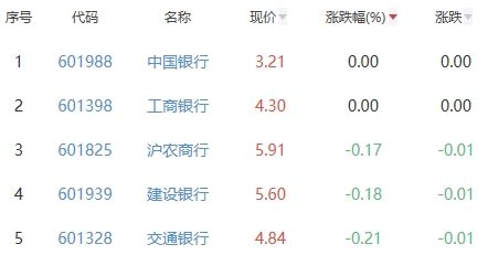 银行板块跌0.81% 中国银行工商银行涨幅居首