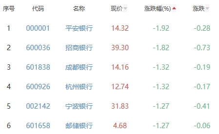 银行板块跌0.81% 中国银行工商银行涨幅居首