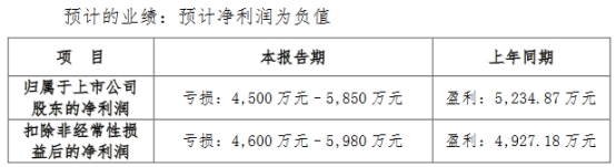 铜牛信息预计2022亏损 2020上市募资3亿中国银河保荐