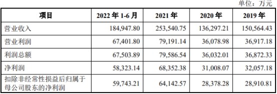 江瀚新材开板换手6成 上市募资23.7亿2020年分红10亿