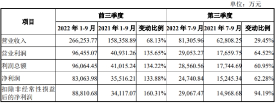 江瀚新材开板换手6成 上市募资23.7亿2020年分红10亿