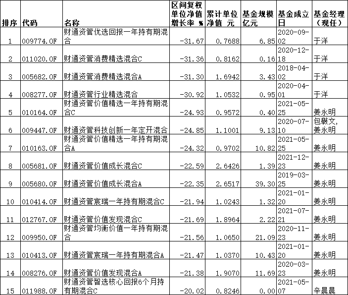 财通资管2022年15只基金跌幅超20% 4只跌最深达31%