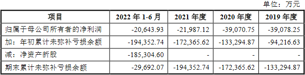 长光卫星存未弥补亏损缺口 商业航天烧钱拟IPO募27亿