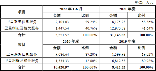 长光卫星存未弥补亏损缺口 商业航天烧钱拟IPO募27亿