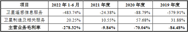 长光卫星存未弥补亏损缺口 商业航天烧钱拟IPO募27亿