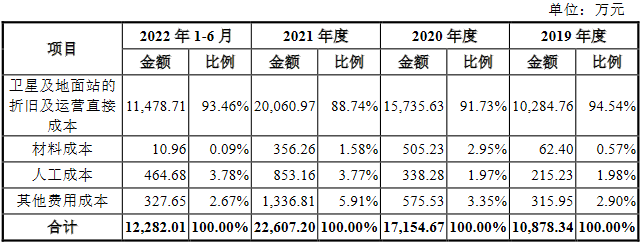 长光卫星存未弥补亏损缺口 商业航天烧钱拟IPO募27亿