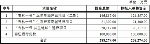 长光卫星存未弥补亏损缺口 商业航天烧钱拟IPO募27亿