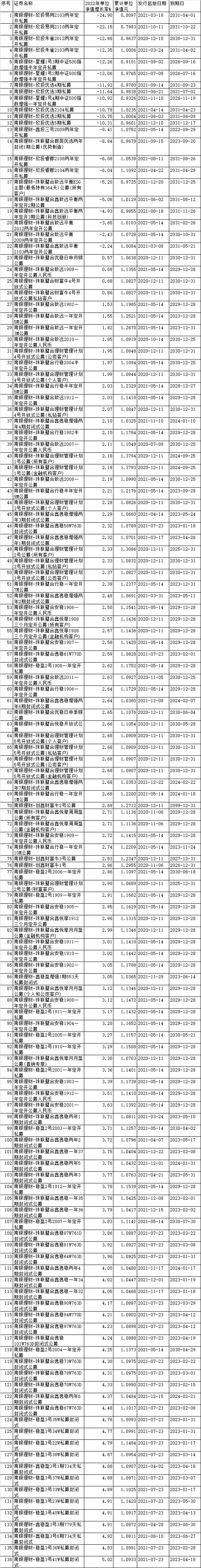 南银理财去年1只产品跌24.9% 另有1只产品跌22.2%