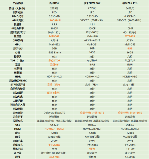 极米NEW Z6X与极米Z6X Pro谁的性能更高，还有其它品牌可以选择吗