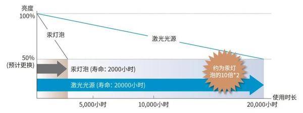 买投影仪后悔死了？「8不买」，什么样的投影仪才是物超所值？