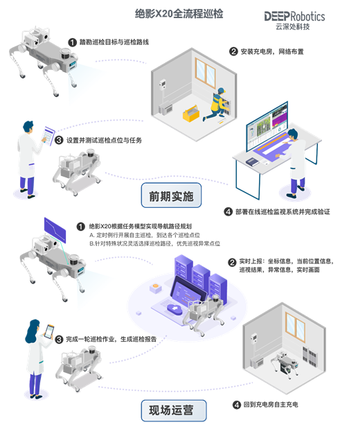 四足机器人加速落地电力巡检，代人巡检覆盖盲区