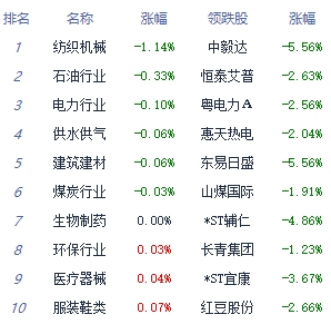 午评:三大指数集体收涨创指涨0.8% 通信设备板块领涨