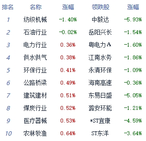 收评：三大指数均涨超1% 半导体及元件板块领涨