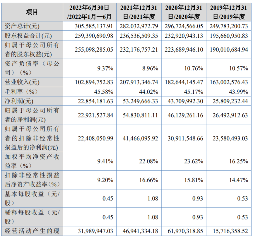 新赣江北交所上市首日涨59% 募资1.6亿财通证券保荐