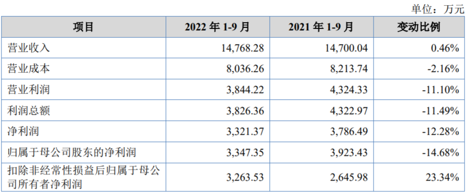 新赣江北交所上市首日涨59% 募资1.6亿财通证券保荐